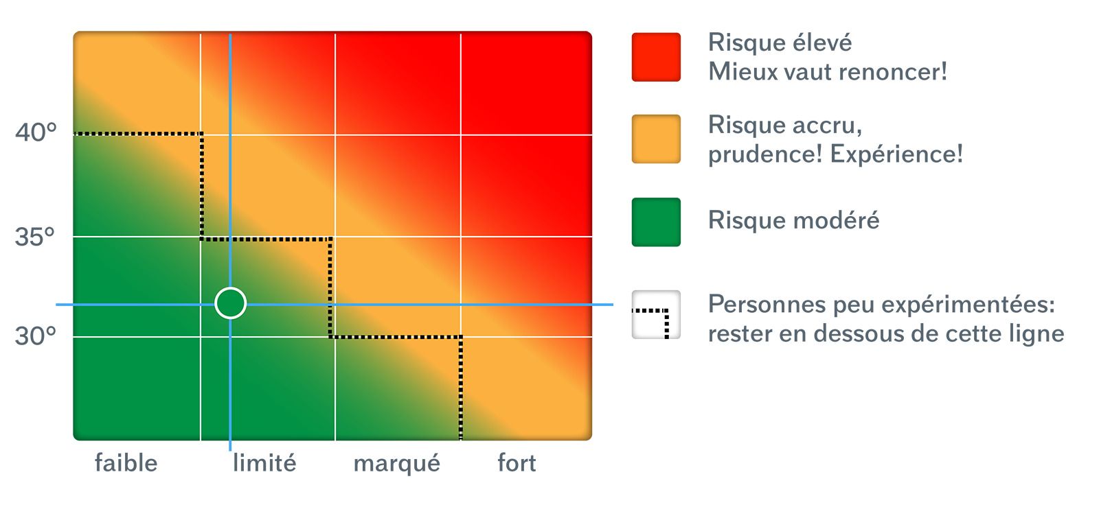 Курс по лавинной безопасности для фрирайд-коучей в Валле, отличная тренировка для безопасных спусков.